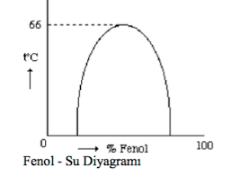 66
% Fenol
100
Fenol - Su Diyagramı
