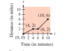 10
(10, 6)
6+
4+(4, 2)
2+
(6, 2)
(0, 0) 2 4 6 8 10
Time (in minutes)
Distance (in miles)
