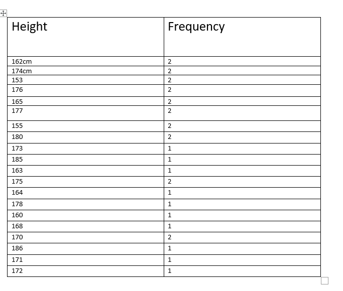 Height
Frequency
162cm
174cm
2.
153
176
2.
165
2
177
2
155
180
2.
173
1.
185
1.
163
1.
175
164
1.
178
1
160
1
168
1
170
186
1
171
1
172
1.
