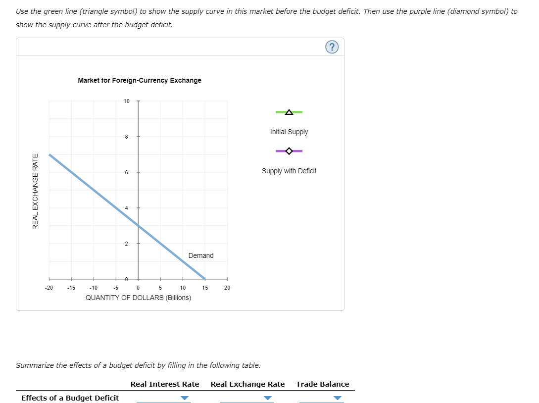 Use the green line (triangle symbol) to show the supply curve in this market before the budget deficit. Then use the purple line (diamond symbol) to
show the supply curve after the budget deficit.
Market for Foreign-Currency Exchange
10
Initial Supply
8
6
Supply with Deficit
4
Demand
-20
-15
-10
-5
5
10
15
20
QUANTITY OF DOLLARS (Billions)
Summarize the effects of a budget deficit by filling in the following table.
Real Interest Rate
Real Exchange Rate
Trade Balance
Effects of a Budget Deficit
REAL EXCHANGE RATE
