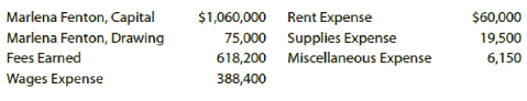 Marlena Fenton, Capital
$1,060,000 Rent Expense
75,000 Supplies Expense
618,200 Miscellaneous Expense
$60,000
Marlena Fenton, Drawing
19,500
Fees Earned
6,150
Wages Expense
388,400
