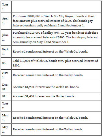 Year
1
Purchased $100,000 of Welch Co. 6%, 15-year bonds at their
Apr.
face amount plus accrued interest of $500. The bonds pay
1.
interest semiannually on March 1 and September 1.
Purchased $210,000 of Bailey 49%, 10-year bonds at their face
June
amount plus accrued interest of $700. The bonds pay interest
1.
semiannually on May 1 and November 1.
Sept.
Received semiannual interest on the Welch Co. bonds.
1.
Sold $10,000 of Welch Co. bonds at 97 plus accrued interest of
30.
$200.
Nov.
Received semiannual interest on the Bailey bonds.
1.
Dec.
Accrued $1,200 interest on the Welch Co. bonds.
31.
Accrued $1,400 interest on the Hailey bonds.
31.
Year
2
Mar.
Received semiannual interest on the Welch Co. bonds.
1.
May
Received semiannual interest on the Bailey bonds.
1.
