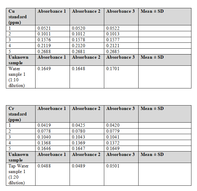 Cu
Absorbance 1 Absorbance 2 Absorbance 3 Mean + SD
standard
(ppm)
1
0.0521
0.0520
0.0522
2
0.1011
0.1012
0.1013
3
0.1576
0.1578
0.1577
4
0.2119
0.2120
0.2121
5
0.2688
0.2681
0.2685
Unknown
Absorbance l
Absorbance 2
Absorbance 3
Mean + SD
sample
Water
0.1649
0.1648
0.1701
sample 1
(1:10
dilution)
Cr
Absorbance 1
Absorbance 2 Absorbance 3 Mean + SD
standard
(рpm)
1
0.0419
0.0425
0.0420
2
0.0778
0.0780
0.0779
3
0.1040
0.1043
0.1041
4
0.1368
0.1369
0.1372
0.1649
Absorbance 1 Absorbance 2 Absorbance 3 Mean + SD
0.1646
0.1647
Unknown
sample
Tap Water
sample 1
(1:20
dilution)
0.0488
0.0489
0.0501
