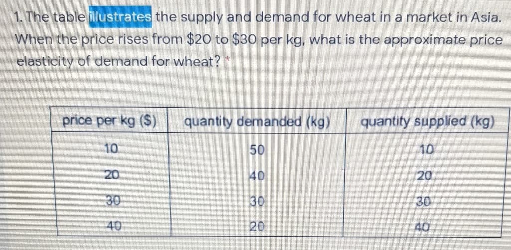 1. The table illustrates the supply and demand for wheat in a market in Asia.
When the price rises from $20 to $30 per kg, what is the approximate price
elasticity of demand for wheat?"
price per kg ($)
quantity demanded (kg)
quantity supplied (kg)
10
50
10
20
40
20
30
30
30
40
20
40
