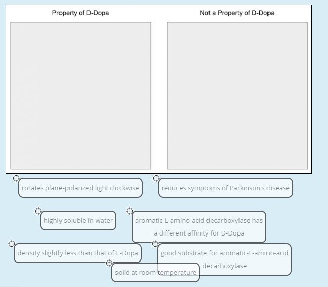 Property of D-Dopa
Not a Property of D-Dopa
rotates plane-polarized light clockwise
reduces symptoms of Parkinson's disease
highly soluble in water
aromatic-L-amino-acid decarboxylase has
a different affinity for D-Dopa
density slightly less than that of L-Dopa
good substrate for aromatic-L-amino-acid
decarboxylase
solid at room temperature
