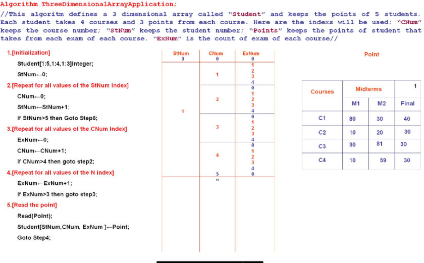 Algorithm ThreeDimensionalarrayApplication;
//This algoritm defines a 3 dimensional array called "Student" and keeps the points of 5 students.
Each student takes 4 courses and 3 points from each course. Here are the indexs will be used: "CNum"
keeps the course number; "stNum" keeps the student number; "Points" keeps the points of student that
takes from each exam of each course. "ExNum" is the count of exam of each course//
1.[Initialization]
StNum
CNum
ExNum
Polnt
Student[1:5, 1:4,1:3]1integer;
2
StNum-0;
4
2. [Repeat for all values of the StNum index]
Midterms
Courses
1
CNum-0;
2
3
M1
M2
Final
StNum-StNum+1;
4
If StNum>5 then Goto Step6;
C1
80
30
40
3. [Repeat for all values of the CNum Index]
3
2
3
C2
10
20
30
ExNum-0;
4
30
81
30
C3
CNum CNum+1;
If CNum>4 then goto step2;
C4
10
59
30
4
4.[Repeat for all values of the N Index]
ExNum- ExNum+1;
If ExNum>3 then goto step3;
5.[Read the point)
Read(Polnt);
Student[StNum, CNum, ExNum ]-Point;
Goto Step4;
