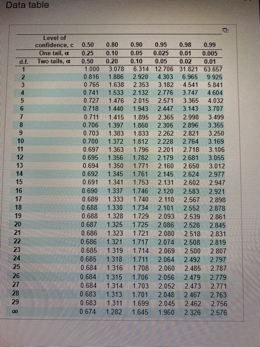 Data table
11
12
13
d.f.
1
2
3
4
5
6
7
8
9
CHELTERN8
15
16
17
18
19
20
21
22
23
24
25
26
27
28
29
00
Level of
confidence, c
One tail, a
Two tails, a
0.90 0.95 0.98
0.99
0.05
0.025
0.01
0.005
0.10
0.05
0.02
0.01
1.000
3.078
6.314 12.706 31.821 63.657
0.816 1.886 2.920 4.303
6.965
9.925
0.765
3.182
4.541
5.841
1.638 2.353
1.533 2.132 2.776 3.747 4.604
0.741
0.727 1.476 2.015
2.571
3.365
4.032
0.718
1.440
1.943 2.447
3.143 3.707
0.50
0.25
0.50
0.80
0.10
0.20
1.895 2.365
3.499
0.711 1.415
2.998
0.706 1.397 1.860 2.306 2.896 3.355
0.703 1.383 1.833 2.262 2.821 3.250
0.700 1.372 1.812 2.228 2.764 3.169
0.697 1.363 1.796 2.201 2.718 3.106
0.695 1.356 1.782 2.179 2.681 3.055
2.160 2.650
3.012
2.977
2.131
2.602
2.947
2.120 2.583 2.921
2.110 2.567
2.898
1.734 2.101 2.552
2.878
2.093
2.539
2.861
2.086 2.528
2.845
2.080 2.518
2.831
0.694 1.350 1.771
0.692 1.345 1.761 2.145 2.624
0.691 1.341 1.753
0.690 1.337 1.746
0.689 1.333 1.740
0.688 1.330
0.688 1.328 1.729
0.687 1.325 1.725
0.686 1.323 1.721
0.686 1.321
0.685
0.685 1.318
0.684
0.684 1.315 1.706 2.056 2.479
0.684 1.314 1.703
0.683 1.313 1.701
0.683 1.311
0.674 1.282
1.717 2.074
2.508
2.819
1.319 1.714
2.069 2.500
2.807
2.064 2.492
2.797
1.711
1.316 1.708 2.060
2.485
2.787
2.779
2.473
2.771
2.052
2.048 2.467 2.763
1.699 2.045 2.462 2.756
1.645 1.960 2.326 2.576