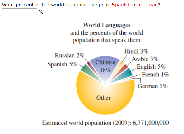 What percent of the world's population speak Spanish or German?
World Languages
and the percents of the world
population that speak them
Hindi 3%
Russian 2%
Arabic 3%
Chinese
Spanish 5%
English 5%
French 1%
18%
German 1%
Other
Estimated world population (2009): 6,771,000,000
