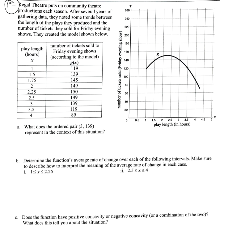 (*1. Regal Theatre puts on community theatre
þroductions each season. After several years of
gathering data, they noted some trends between
the length of the plays they produced and the
number of tickets they sold for Friday evening
shows. They created the model shown below.
260
240
220
200
180
number of tickets sold to
play length
(hours)
Friday evening shows
(according to the model)
g(x)
160
140
1
119
120
1.5
139
100
1.75
145
2
149
80
2.25
150
60
2.5
149
40
3
139
3.5
119
20
4
89
0.5
1
1.5
2
2.5 3
3.5
4
4.5
5
play length (in hours)
a. What does the ordered pair (3, 139)
represent in the context of this situation?
b. Determine the function's average rate of change over each of the following intervals. Make sure
to describe how to interpret the meaning of the average rate of change in each case.
i. Isxs2.25
ii. 2.5 sxS 4
c. Does the function have positive concavity or negative concavity (or a combination of the two)?
What does this tell you about the situation?
number of tickets sold (Friday evening show)
