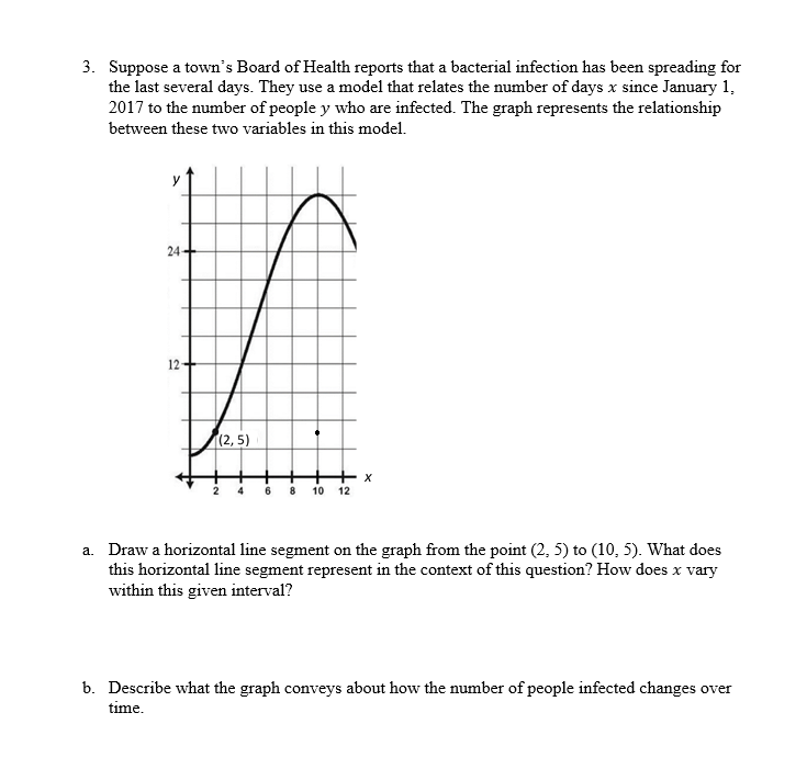 3. Suppose a town's Board of Health reports that a bacterial infection has been spreading for
the last several days. They use a model that relates the number of days x since January 1,
2017 to the number of people y who are infected. The graph represents the relationship
between these two variables in this model.
24-
12
(2, 5)
8
10
12
a. Draw a horizontal line segment on the graph from the point (2, 5) to (10, 5). What does
this horizontal line segment represent in the context of this question? How does x vary
within this given interval?
b. Describe what the graph conveys about how the number of people infected changes over
time.
