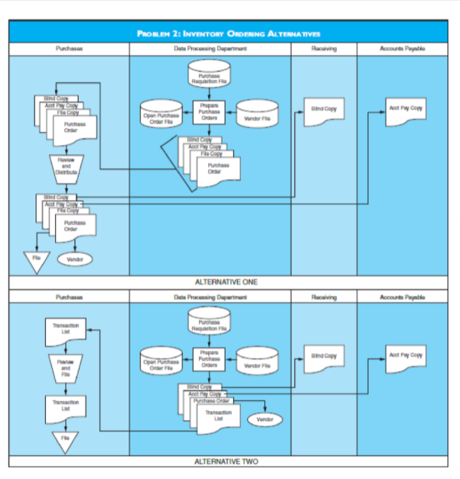PROLEM 2: INVENTORY ONDENNG ALTERNATIVES
Data Procensing Dapartmant
Accounts Payato
Puchasen
Racaiving
Roquaition Fl
Lind Capy
Acd Py Copy
Fla Copy
Propare
Purchase
aind Copy
Acct Pay Copy
Opan Puchane
Ordur F
Ordars
Vunder Fe
Puhas
Accl Pay Copy
Fe Copy
Rovow
Puhase
Order
Disrbute
lind Cap
Puchase
Vendor
ALTERNATIVE ONE
Deta Procensing Dupartmant
Puachason
Racaving
Accourts Payatde
Purchase
Raquon F
Transaction
und capy
At Pay Copy
Propare
Opan uthase
Ordar Fla
Purchase
Ordars
Vander Fe
Fle
Prchane Order
Transaction
Lat
Transaction
List
Vunder
Fle
ALTERNATIVE TWO
