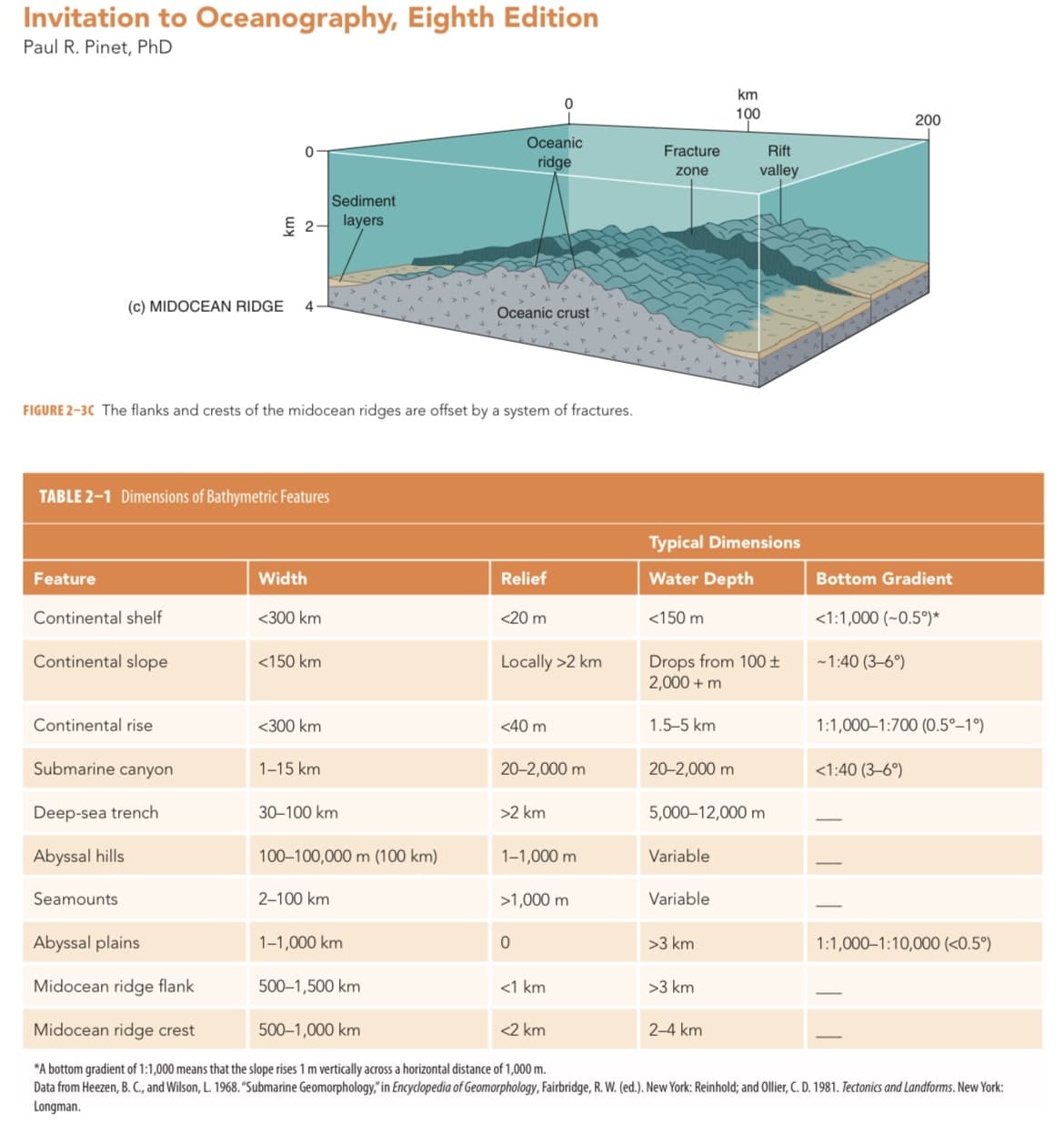 Invitation to Oceanography, Eighth Edition
Paul R. Pinet, PhD
Feature
(c) MIDOCEAN RIDGE 4
TABLE 2-1 Dimensions of Bathymetric Features
Continental shelf
Continental slope
0
Continental rise
FIGURE 2-3C The flanks and crests of the midocean ridges are offset by a system of fractures.
Submarine canyon
Deep-sea trench
Abyssal hills
Seamounts
2 layers
Width
<300 km
<150 km
<300 km
Sediment
1-15 km
30-100 km
100-100,000 m (100 km)
2-100 km
1-1,000 km
500-1,500 km
Oceanic
ridge
Oceanic crust
500-1,000 km
Relief
<20 m
Locally >2 km
<40 m
20-2,000 m
>2 km
1-1,000 m
>1,000 m
0
<1 km
Fracture
zone
<2 km
Typical Dimensions
Water Depth
<150 m
1.5-5 km
Drops from 100+
2,000 + m
20-2,000 m
Variable
5,000-12,000 m
Variable
km
100
Rift
valley
Abyssal plains
Midocean ridge flank
Midocean ridge crest
*A bottom gradient of 1:1,000 means that the slope rises 1 m vertically across a horizontal distance of 1,000 m.
Data from Heezen, B. C., and Wilson, L. 1968. "Submarine Geomorphology," in Encyclopedia of Geomorphology, Fairbridge, R. W. (ed.). New York: Reinhold; and Ollier, C. D. 1981. Tectonics and Landforms. New York:
Longman.
>3 km
>3 km
2-4 km
Bottom Gradient
<1:1,000 (-0.5°)*
-1:40 (3-6°)
200
1:1,000-1:700 (0.5°-1°)
<1:40 (3-6°)
1:1,000-1:10,000 (<0.5°)