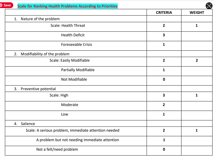 Save
Scale for Ranking Health Problems According to Priorities
1. Nature of the problem
Scale: Health Threat
Health Deficit
2. Modifiability of the problem
4. Salience
Foreseeable Crisis
3. Preventive potential
Scale: Easily Modifiable
Partially Modifiable
Not Modifiable
Scale: High
Moderate
Low
Scale: A serious problem, immediate attention needed
A problem but not needing immediate attention
Not a felt/need problem
CRITERIA
2
3
1
2
0
2
1
2
1
0
WEIGHT
1
2
1