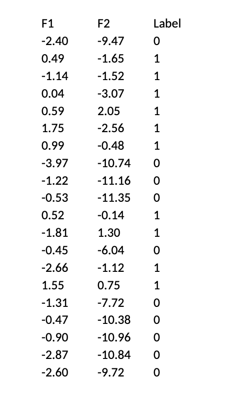 F1
F2
Label
-2.40
-9.47
0.49
-1.65
1
-1.14
-1.52
1
0.04
-3.07
1
0.59
2.05
1
1.75
-2.56
0.99
-0.48
1
-3.97
-10.74
-1.22
-11.16
-0.53
-11.35
0.52
-0.14
1
-1.81
1.30
1
-0.45
-6.04
-2.66
-1.12
1
1.55
0.75
1
-1.31
-7.72
-0.47
-10.38
-0.90
-10.96
-2.87
-10.84
-2.60
-9.72
