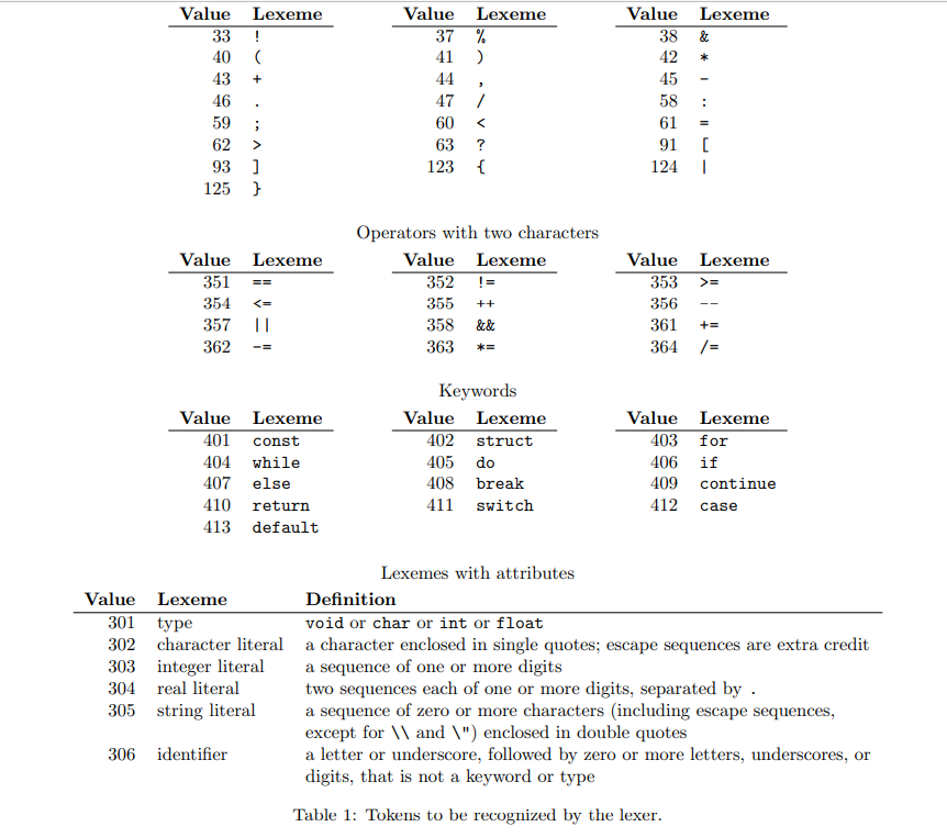 Value Lexeme
Value Lexeme
Value Lexeme
37 %
41 )
33
!
38 &
40
42
*
43
+
44
45
46
47
58
59
60
61
63
123 {
62
?
91
93 )
125 }
124 I
Operators with two characters
Value Lexeme
Value Lexeme
Value Lexeme
351
352
!=
353
>=
==
354
<=
355
++
356
--
357 ||
358
&&
361
+=
362
363
364
Keywords
Value Lexeme
401 const
Value Lexeme
402 struct
Value Lexeme
403 for
404 while
405 do
406 if
407 else
408 break
409
continue
410 return
411 switch
412 case
413 default
Lexemes with attributes
Value Lexeme
Definition
301 type
302 character literal a character enclosed in single quotes; escape sequences are extra credit
303 integer literal
304 real literal
void or char or int or float
a sequence of one or more digits
two sequences each of one or more digits, separated by .
a sequence of zero or more characters (including escape sequences,
except for \\ and \") enclosed in double quotes
a letter or underscore, followed by zero or more letters, underscores, or
digits, that is not a keyword or type
305 string literal
306 identifier
Table 1: Tokens to be recognized by the lexer.
