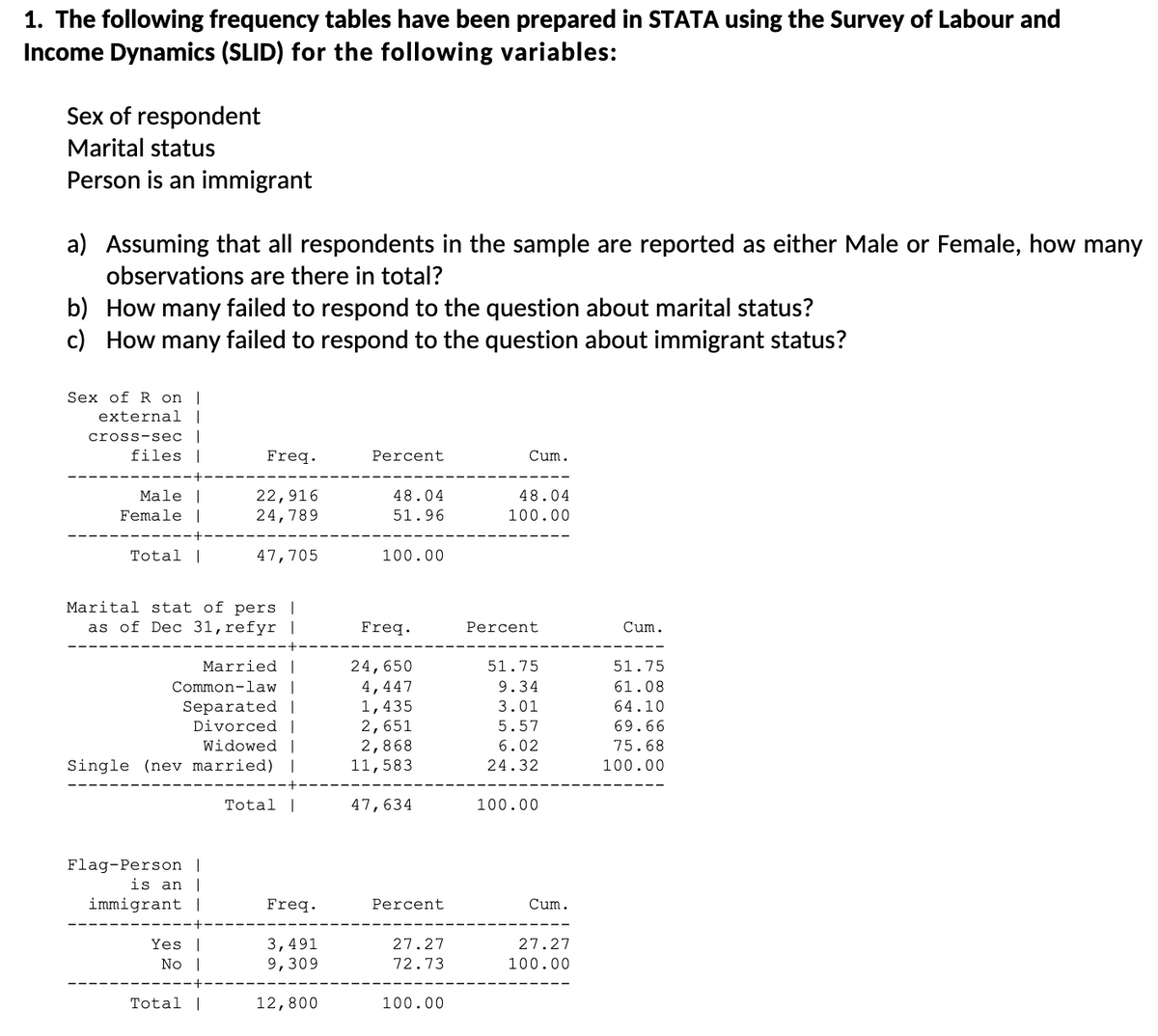 1. The following frequency tables have been prepared in STATA using the Survey of Labour and
Income Dynamics (SLID) for the following variables:
Sex of respondent
Marital status
Person is an immigrant
a) Assuming that all respondents in the sample are reported as either Male or Female, how many
observations are there in total?
b) How many failed to respond to the question about marital status?
c) How many failed to respond to the question about immigrant status?
Sex of R on |
external
cross-sec |
files |
Male |
Female
Total I
Marital stat of pers I
as of Dec 31, refyr I
Freq.
22,916
24,789
Married |
Common-law |
Separated |
Divorced |
Flag-Person |
is an
immigrant I
47,705
Widowed |
Single (nev married) |
Yes |
No
Total |
Total I
Freq.
3,491
9,309
12,800
Percent
48.04
51.96
100.00
Freq.
24,650
4,447
1,435
2,651
2,868
11,583
47,634
Percent
27.27
72.73
100.00
Cum.
48.04
100.00
Percent
51.75
9.34
3.01
5.57
6.02
24.32
100.00
Cum.
27.27
100.00
Cum.
51.75
61.08
64.10
69.66
75.68
100.00