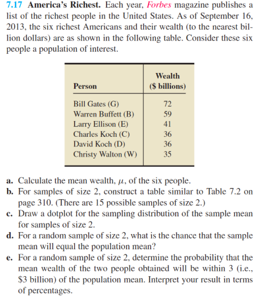 ### 7.17 America's Richest

Each year, *Forbes* magazine publishes a list of the richest people in the United States. As of September 16, 2013, the six richest Americans and their wealth in billions of dollars are shown in the following table. Consider these six people a population of interest.

| Person          | Wealth ($ billions) |
|-----------------|---------------------|
| Bill Gates (G)  | 72                  |
| Warren Buffett (B) | 59               |
| Larry Ellison (E)  | 41               |
| Charles Koch (C)   | 36               |
| David Koch (D)     | 36               |
| Christy Walton (W) | 35               |

#### Tasks:

a. Calculate the mean wealth, \( \mu \), of the six people.

b. For samples of size 2, construct a table similar to Table 7.2 on page 310. (There are 15 possible samples of size 2.)

c. Draw a dotplot for the sampling distribution of the sample mean for samples of size 2.

d. For a random sample of size 2, what is the chance that the sample mean will equal the population mean?

e. For a random sample of size 2, determine the probability that the mean wealth of the two people obtained will be within 3 (i.e., $3 billion) of the population mean. Interpret your result in terms of percentages.