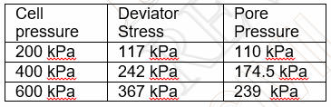 Cell
Deviator
Pore
Stress
Pressure
pressure
200 kPa
400 kPa
600 kPa
117 kPa
242 kPa
367 КРа
110 kPa
174.5 kPa
239 kPa
