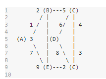 1
00955W NA
2
3
4
6
7
8
9
10
2 (B)---5
71
|
/ I
1 /
6/
(A) 3
1
/
|(D)
T 1
7 \ | 8\
(C)
| 4
| 3
9 (E)---2 (C)