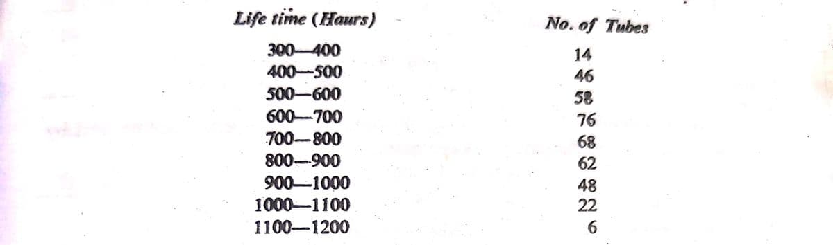 Life time (Haurs)
No. of Tubes
300-400
14
400-500
46
500-600
58
600-700
76
700-800
68
800-900
62
900-1000
1000-1100
48
22
1100-1200
6.
