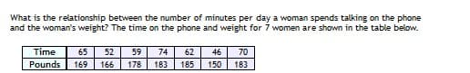 What is the relationship between the number of minutes per day a woman spends talking on the phone
and the woman's weight? The time on the phone and weight for 7 women are shown in the table below.
Time
65
52
59
74
62
46
70
Pounds
169
166
178
183
185
150
183
