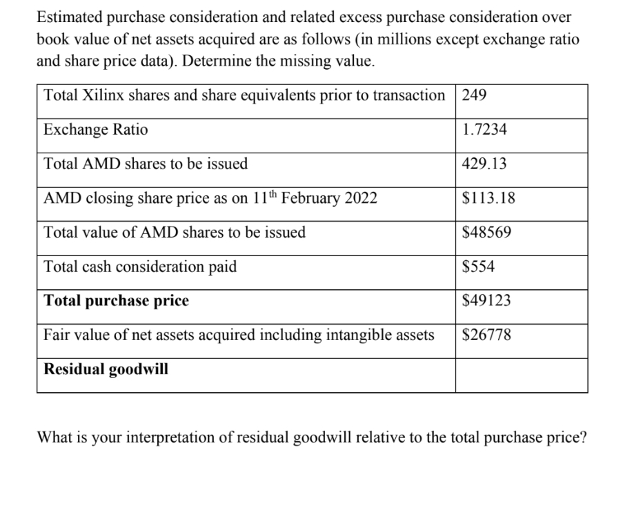 Estimated purchase consideration and related excess purchase consideration over
book value of net assets acquired are as follows (in millions except exchange ratio
and share price data). Determine the missing value.
Total Xilinx shares and share equivalents prior to transaction 249
Exchange Ratio
1.7234
Total AMD shares to be issued
AMD closing share price as on 11th February 2022
Total value of AMD shares to be issued
Total cash consideration paid
Total purchase price
Fair value of net assets acquired including intangible assets
Residual goodwill
429.13
$113.18
$48569
$554
$49123
$26778
What is your interpretation of residual goodwill relative to the total purchase price?