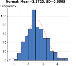 ### Histogram Analysis of Normal Distribution

#### Graph Description:
This image displays a histogram that represents the frequency distribution of a dataset. The bars of the histogram are in blue.

#### Key Features:
- **X-Axis**: Represents data values, ranging from approximately 1 to 4.
- **Y-Axis**: Represents the frequency of occurrences of the data values, going up to 120.
- **Mean**: The average value of the dataset is 2.5723.
- **Standard Deviation (SD)**: A measure of the spread of the dataset is 0.6505.
- **Red Curve**: A normal distribution curve is overlaid on the histogram, illustrating how the data approximates a normal distribution.

#### Analysis:
The histogram shows a distribution that captures how frequently each data value occurs within the specified range. The red curve indicates the theoretical normal distribution with the calculated mean and standard deviation, suggesting the data's adherence to or deviation from a normal distribution pattern.

This visualization is useful for understanding the key statistical properties of the dataset, including skewness, central tendency, and dispersion. The peak of the histogram and the overlaid curve suggest that the data is symmetrically distributed around the mean.