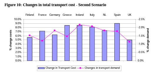 Figure 10: Changes in total transport cost - Second Scenario
Finland
France Germany Greece
reland
taly
NL
Spain
UK
10.0%
-2.5%
9.0%
8.0%
-2.0%
7.0%
6.0%
-1.5%
5.0%
4.0%
-1.0%
3.0%
2.0%
-0.5%
1.0%
0.0%
0.0%
Change in Transport Cost Changes in transport demand
% change costs
