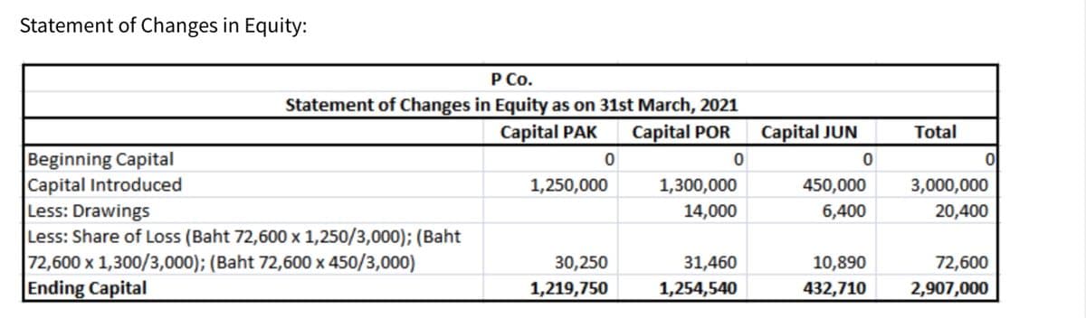 Statement of Changes in Equity:
Р Со.
Statement of Changes in Equity as on 31st March, 2021
Capital PAK
Capital POR
Capital JUN
Total
Beginning Capital
Capital Introduced
Less: Drawings
Less: Share of Loss (Baht 72,600 x 1,250/3,000); (Baht
72,600 x 1,300/3,000); (Baht 72,600 x 450/3,000)
Ending Capital
1,250,000
1,300,000
450,000
3,000,000
14,000
6,400
20,400
30,250
31,460
10,890
72,600
1,219,750
1,254,540
432,710
2,907,000
