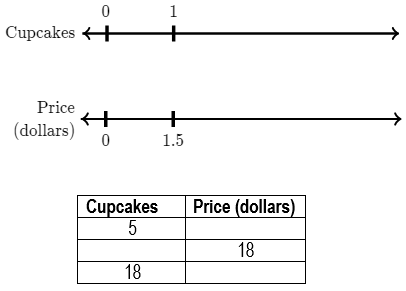 1
Cupcakes +
Price
(dollars)
1.5
Cupcakes
Price (dollars)
18
18
