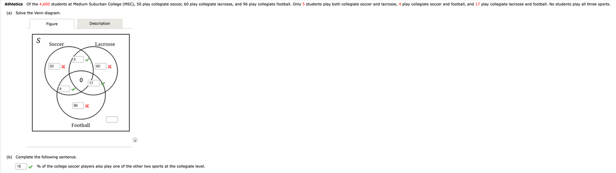 Athletics of the 4,600 students at Medium Suburban College (MSC), 50 play collegiate soccer, 60 play collegiate lacrosse, and 96 play collegiate football. Only 5 students play both collegiate soccer and lacrosse, 4 play collegiate soccer and football, and 17 play collegiate lacrosse and football. No students play all three sports.
(a) Solve the Venn diagram.
S
18
Figure
Soccer
50
X
4
5
96
(b) Complete the following sentence.
0
X
Description
Football
17
N
Lacrosse
60
% of the college soccer players also play one of the other two sports at the collegiate level.
