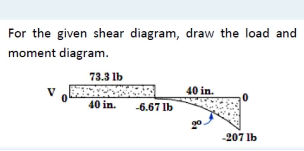 For the given shear diagram, draw the load and
moment diagram.
40 in.
-6.67 lb
2⁰
73.3 lb
40 in.
-207 lb