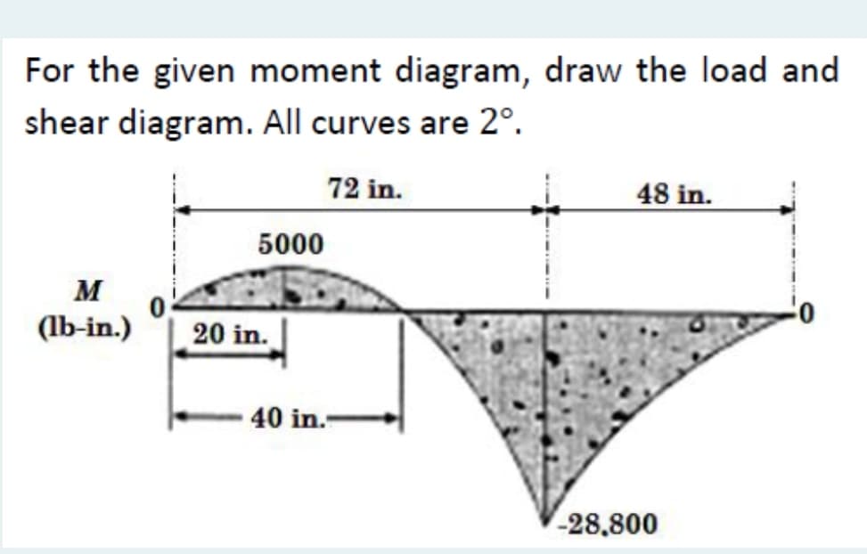 For the given moment diagram, draw the load and
shear diagram. All curves are 2°.
72 in.
48 in.
5000
M
(lb-in.)
20 in.
40 in.-
-28,800