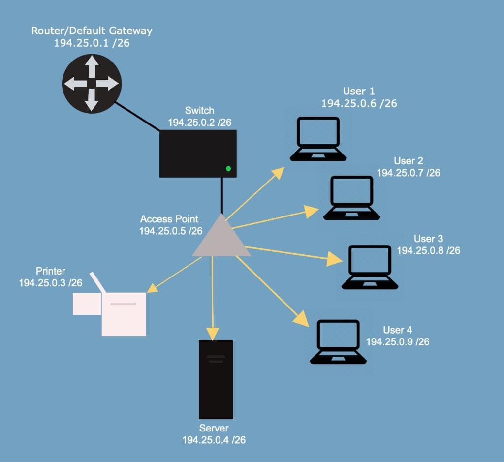 Router/Default Gateway
194.25.0.1/26
Printer
194.25.0.3 /26
Switch
194.25.0.2 /26
Access Point
194.25.0.5 /26
Server
194.25.0.4 /26
User 1
194.25.0.6/26
User 2
194.25.0.7 /26
User 3
194.25.0.8/26
User 4
194.25.0.9 /26