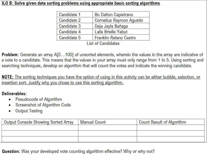 ILO B: Solve given data sorting problems using appropriate basic sorting algorithms
Candidate 1
Candidate 2
Bo Dalton Capistrano
Cornelius Raymon Agustín
Candidate 3
Deja Jayla Bañaga
Candidate 4
Lalla Brielle Yabut
Candidate 5
Franklin Relano Castro
List of Candidates
Problem: Generate an array A[0...100] of unsorted elements, wherein the values in the array are indicative of
a vote to a candidate. This means that the values in your array must only range from 1 to 5. Using sorting and
searching techniques, develop an algorithm that will count the votes and indicate the winning candidate.
NOTE: The sorting techniques you have the option of using in this activity can be either bubble, selection, or
insertion sort. Justify why you chose to use this sorting algorithm.
Deliverables:
Pseudocode of Algorithm
• Screenshot of Algorithm Code
●
Output Testing
Output Console Showing Sorted Array Manual Count
Count Result of Algorithm
Question: Was your developed vote counting algorithm effective? Why or why not?