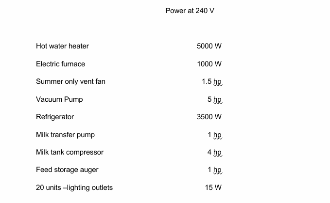 Hot water heater
Electric furnace
Summer only vent fan
Vacuum Pump
Refrigerator
Milk transfer pump
Milk tank compressor
Feed storage auger
20 units -lighting outlets
Power at 240 V
5000 W
1000 W
1.5 hp
5 hp
3500 W
1 hp
4 hp
1 hp
15 W