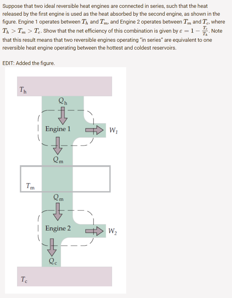 Suppose that two ideal reversible heat engines are connected in series, such that the heat
released by the first engine is used as the heat absorbed by the second engine, as shown in the
figure. Engine 1 operates between Th and Tm, and Engine 2 operates between Tm and Te, where
Th> Tm > Tc. Show that the net efficiency of this combination is given by & = 1
Th
that this result means that two reversible engines operating "in series" are equivalent to one
reversible heat engine operating between the hottest and coldest reservoirs.
Te
. Note
EDIT: Added the figure.
Th
Im
Tc
Qh
Engine 1
Qm
Qm
Engine 2
Qc
W₁
W₂