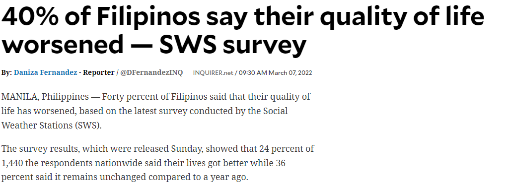 40% of Filipinos say their quality of life
worsened -
SWS survey
By: Daniza Fernandez - Reporter / @DFernandezINQ INQUIRER.net / 09:30 AM March 07, 2022
MANILA, Philippines – Forty percent of Filipinos said that their quality of
life has worsened, based on the latest survey conducted by the Social
Weather Stations (SWS).
The survey results, which were released Sunday, showed that 24 percent of
1,440 the respondents nationwide said their lives got better while 36
percent said it remains unchanged compared to a year ago.
