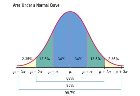 Area Under a Normal Curve
2.35%
13.5%
34%
34%
13.5%
2.35%
u- 30 u - 2ơ
μ+ 2σ μ+ 3σ
68%
95%
99.7%
