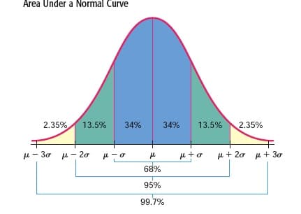 Area Under a Normal Curve
2.35%
13.5%
34%
34%
13.5%
2.35%
u- 30 u- 20
u to
μ+ 2σ μ+ 3
68%
95%
99.7%
