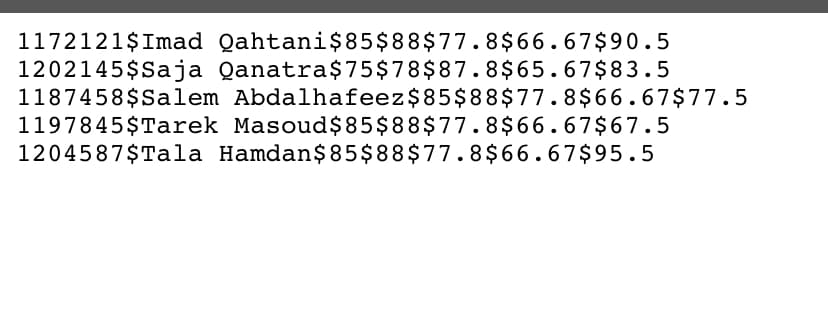 1172121$Imad Qahtani$85$88$77.8$66.67$90.5
1202145$Saja Qanatra$75$78$87.8$65.67$83.5
1187458$Salem Abdalhafeez$85$88$77.8$66.67$77.5
1197845$Tarek Masoud$85$88$77.8$66.67$67.5
1204587$Tala Hamdan$85$88$77.8$66.67$95.5
