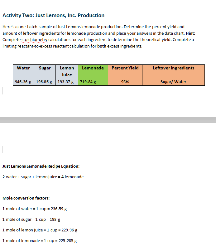 Activity Two: Just Lemons, Inc. Production
Here's a one-batch sample of Just Lemons lemonade production. Determine the percent yield and
amount of leftover ingredients for lemonade production and place your answers in the data chart. Hint:
Complete stoichiometry calculations for each ingredient to determine the theoretical yield. Complete a
limiting reactant-to-excess reactant calculation for both excess ingredients.
Water
Sugar
Lemon
Lemonade
Percent Yield
Leftover Ingredients
Juice
946.36 g 196.86 g 193.37 g 719.84 g
Sugar/ Water
95%
Just Lemons Lemonade Recipe Equation:
2 water + sugar + lemon juice = 4 lemonade
Mole conversion factors:
1 mole of water = 1 cup = 236.59 g
1 mole of sugar =1 cup = 198 g
1 mole of lemon juice = 1 cup = 229.96 g
1 mole of lemonade =1 cup = 225.285 g
