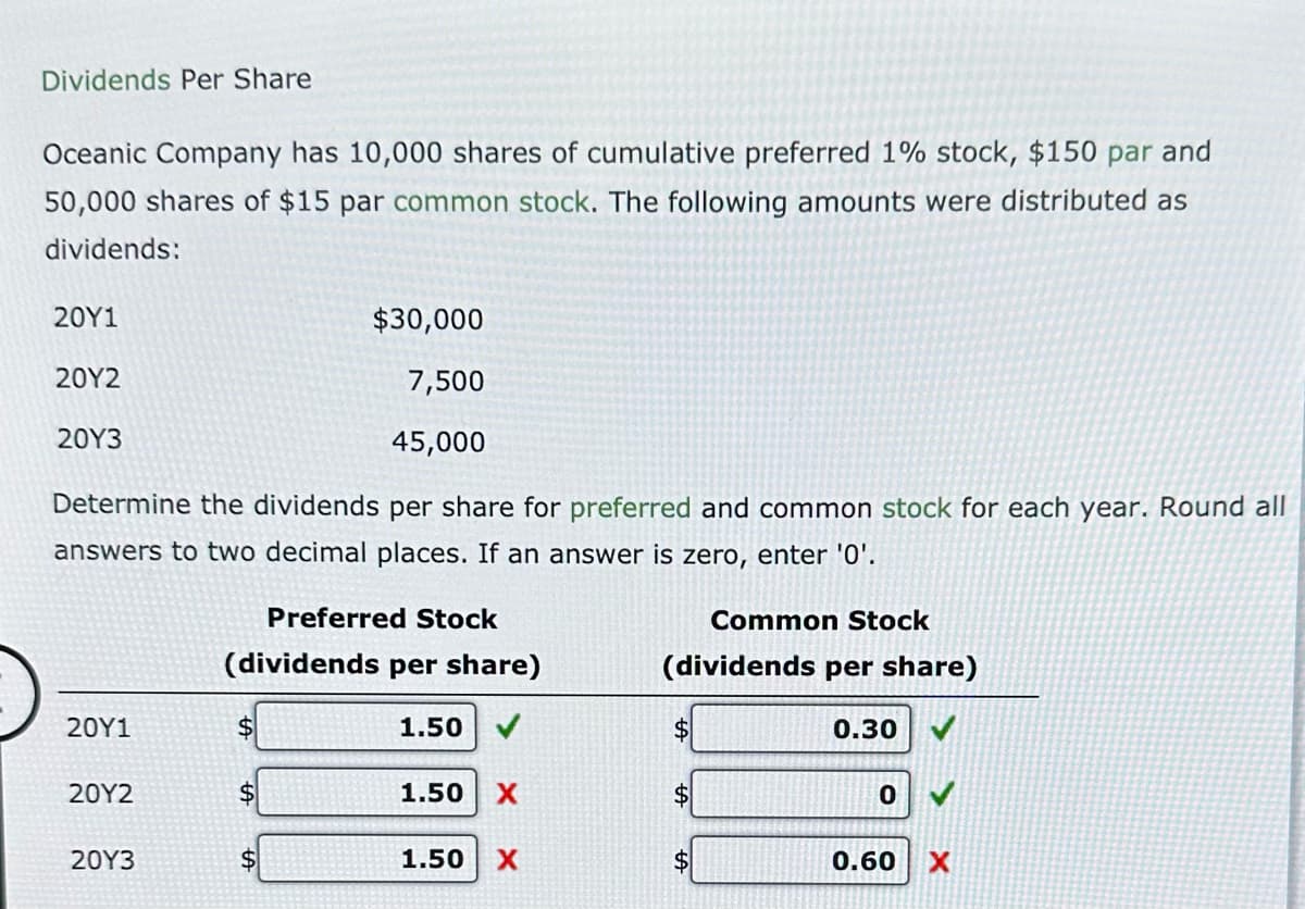 Dividends Per Share
Oceanic Company has 10,000 shares of cumulative preferred 1% stock, $150 par and
50,000 shares of $15 par common stock. The following amounts were distributed as
dividends:
20Y1
20Y2
20Y3
Determine the dividends per share for preferred and common stock for each year. Round all
answers to two decimal places. If an answer is zero, enter '0'.
20Y1
20Y2
20Y3
Preferred Stock
(dividends per share)
$
$30,000
7,500
45,000
$
$
1.50
1.50 X
1.50 X
Common Stock
(dividends per share)
$
$
$
0.30
0
0.60 X