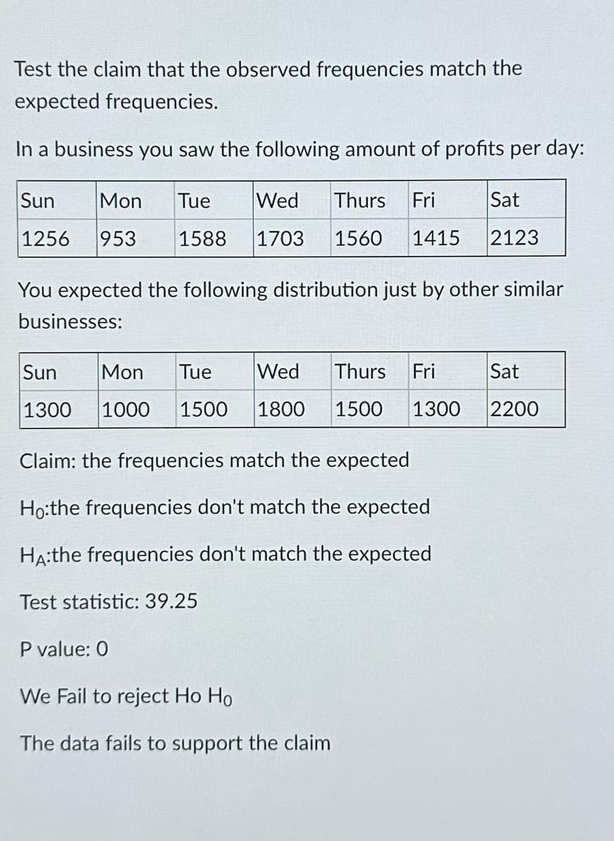 Test the claim that the observed frequencies match the
expected frequencies.
In a business you saw the following amount of profits per day:
Sun Mon Tue Wed Thurs Fri
Sat
1256 953 1588 1703 1560 1415 2123
You expected the following distribution just by other similar
businesses:
Sun
Thurs Fri
Sat
Mon Tue Wed
1300 1000 1500 1800 1500 1300 2200
Claim: the frequencies match the expected
Ho:the frequencies don't match the expected
HA:the frequencies don't match the expected
Test statistic: 39.25
P value: 0
We Fail to reject Ho Ho
The data fails to support the claim