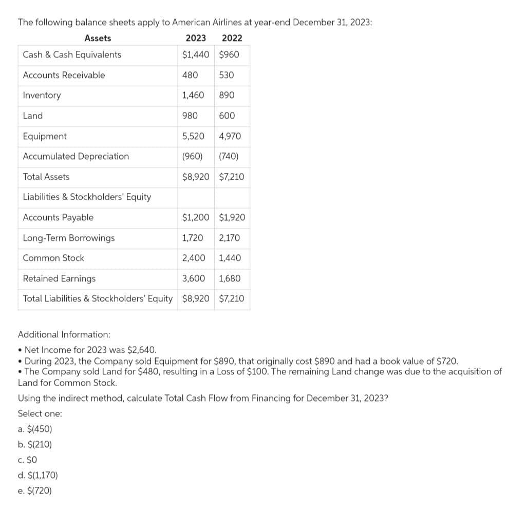 The following balance sheets apply to American Airlines at year-end December 31, 2023:
Assets
2023
2022
Cash & Cash Equivalents
$1,440 $960
Accounts Receivable
530
Inventory
Land
Equipment
Accumulated Depreciation
Total Assets
480
1,460
890
980
600
5,520
4,970
(960) (740)
$8,920 $7,210
Liabilities & Stockholders' Equity
Accounts Payable
Long-Term Borrowings
Common Stock
Retained Earnings
Total Liabilities & Stockholders' Equity $8,920
a. $(450)
b. $(210)
c. $0
d. $(1,170)
e. $(720)
$1,200 $1,920
1,720 2,170
2,400 1,440.
3,600 1,680
$7,210
Additional Information:
• Net Income for 2023 was $2,640.
• During 2023, the Company sold Equipment for $890, that originally cost $890 and had a book value of $720.
• The Company sold Land for $480, resulting in a Loss of $100. The remaining Land change was due to the acquisition of
Land for Common Stock.
Using the indirect method, calculate Total Cash Flow from Financing for December 31, 2023?
Select one: