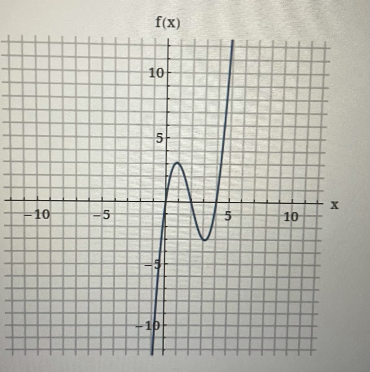 10
-5
f(x)
10
5
10
5
10
X