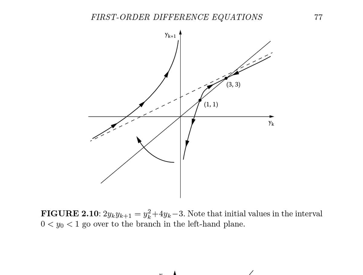 FIRST-ORDER DIFFERENCE EQUATIONS
77
Уk+1
(3, 3)
(1, 1)
Yk
FIGURE 2.10: 2ykYk+1
y+4yk-3. Note that initial values in the interval
0 < yo < 1 go over to the branch in the left-hand plane.
