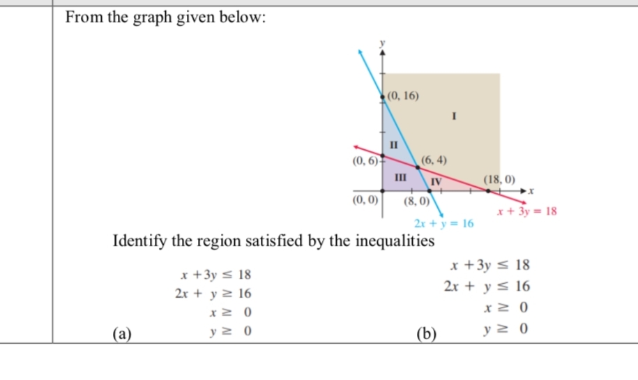 From the graph given below:
(a)
(0,6)
x + 3y = 18
2x + y = 16
x ≥ 0
y≥ 0
(0,0)
(0, 16)
II
III
(6,4)
IV
(8,0)
Identify the region satisfied by the inequalities
2x + y = 16
(b)
(18,0)
x + 3y = 18
x + 3y = 18
2x + y ≤ 16
x ≥ 0
y ≥ 0