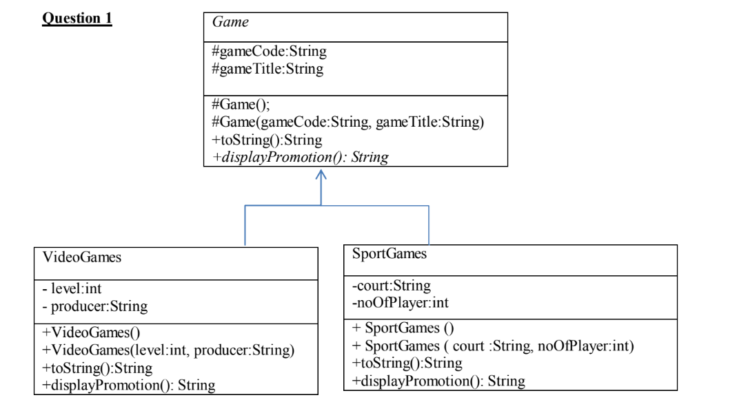 Question 1
Game
#gameCode:String
#gameTitle:String
#Game();
#Game(gameCode:String, gameTitle:String)
+toString():String
+displayPromotion(): String
VideoGames
SportGames
- level:int
- producer:String
-court:String
-noOfPlayer:int
+VideoGames(0
+VideoGames(level:int, producer:String)
+toString():String
+displayPromotion(): String
+ SportGames ()
+ SportGames ( court :String, noOfPlayer:int)
+toString():String
+displayPromotion(): String

