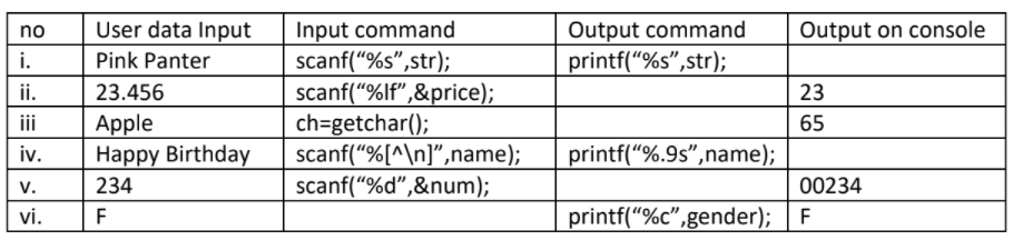 Output command
printf("%s",str);
User data Input
Input command
scanf("%s",str);
scanf(“%lf",&price);
ch=getchar();
scanf("%[^\n]",name);
scanf(“%d",&num);
no
Output on console
i.
Pink Panter
ii.
23.456
23
iii
Apple
Наpрy Birthday
65
iv.
printf("%.9s",name);
v.
234
00234
vi.
F
printf(“%c",gender); F
